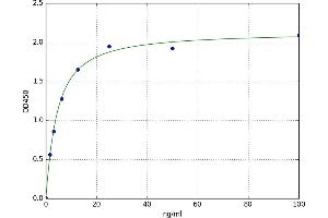 A typical standard curve (AChR Ab ELISA Kit)