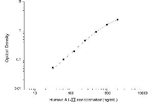 Typical standard curve (SERPINC1 ELISA Kit)