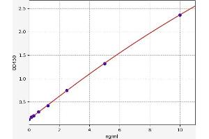 Protein C Receptor, Endothelial (PROCR) ELISA Kit
