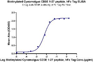 Immobilized Anti-CD3 Antibody, mFc Tag at 1 μg/mL (100 μL/well) on the plate. (CD3 epsilon Protein (CD3E) (AA 22-48) (Fc-Avi Tag,Biotin))