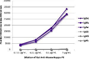 FLISA plate was coated with purified mouse IgGκ, IgMκ, IgAκ, IgGλ, IgMλ, and IgAλ. (Rat anti-Mouse Immunoglobulin kappa Chain Complex (Igk) Antibody (PE))