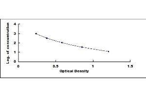 Typical standard curve (Lipopolysaccharides (LPS) ELISA Kit)