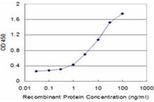 Detection limit for recombinant GST tagged FUCA2 is approximately 0. (FUCA2 antibody  (AA 368-466))