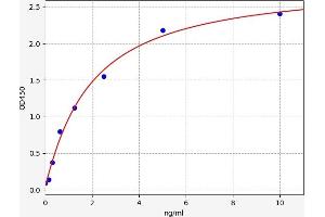 Typical standard curve (PNPLA6 ELISA Kit)
