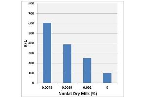 Bile Acid Content in Samples from Various Species. (Total Bile Acid Assay Kit (Fluorometric))