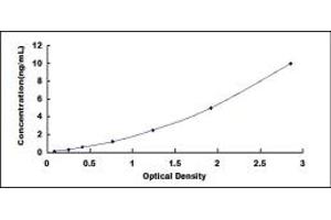 Typical standard curve (PNPLA2 ELISA Kit)