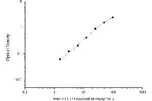 Typical standard curve (Adipsin ELISA Kit)