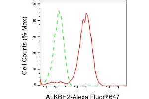 Flow cytometric analysis of ALKBH2 expression in HepG2 cells using ALKBH2 antibody (ABIN7797580), 1:2,000).