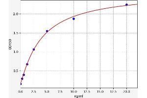 Typical standard curve (SEMA3G ELISA Kit)