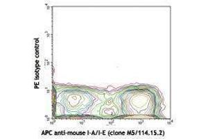 Flow Cytometry (FACS) image for anti-Integrin, alpha X (Complement Component 3 Receptor 4 Subunit) (ITGAX) antibody (PE) (ABIN2663960) (CD11c antibody  (PE))