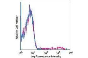 Flow Cytometry (FACS) image for anti-T-cell surface glycoprotein CD1c (CD1C) antibody (Biotin) (ABIN2660976) (CD1c antibody  (Biotin))