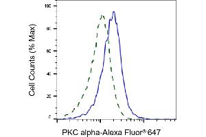Validation of PKC alpha knockdown using flow cytometry.