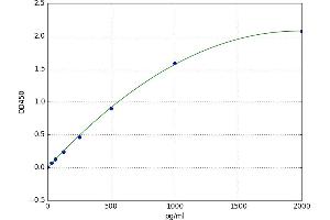 A typical standard curve