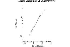 ELISA image for Complement Component 5 (C5) ELISA Kit (ABIN1440228) (C5 ELISA Kit)