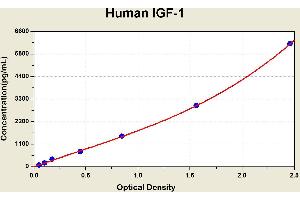 Diagramm of the ELISA kit to detect Human 1 GF-1with the optical density on the x-axis and the concentration on the y-axis.
