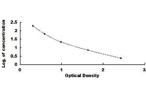 Typical standard curve (Vitamin D3 ELISA Kit)