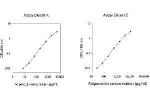 ELISA image for Adiponectin (ADIPOQ) ELISA Kit (ABIN624937) (ADIPOQ ELISA Kit)