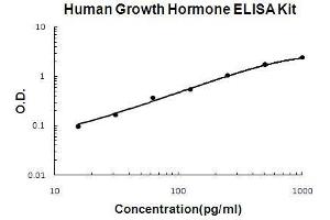 Human Growth Hormone PicoKine ELISA Kit standard curve (Growth Hormone 1 ELISA Kit)