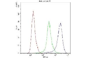 Flow Cytometry analysis of U937 cells using anti-PPIA antibody (ABIN5518864). (PPIA antibody  (AA 116-165))
