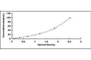 Typical standard curve (HSPD1 ELISA Kit)