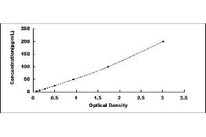 Typical standard curve (IL-6 ELISA Kit)