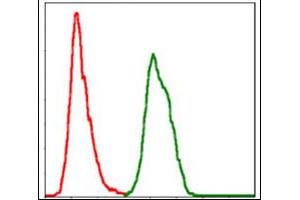 Flow cytometric analysis of HeLa cells using SKP1 monoclonal antobody, clone 1H9  (green) and negative control (red).