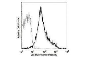 Flow Cytometry (FACS) image for anti-Integrin beta 1 (ITGB1) antibody (Biotin) (ABIN2661038) (ITGB1 antibody  (Biotin))