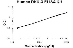 Human DKK-3 PicoKine ELISA Kit standard curve (DKK3 ELISA Kit)