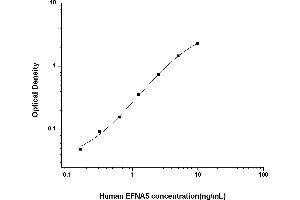 Ephrin A5 ELISA Kit