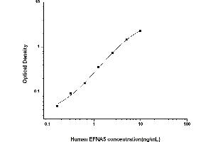 Typical standard curve (Ephrin A5 ELISA Kit)