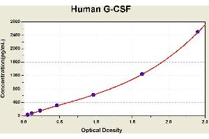Diagramm of the ELISA kit to detect Human G-CSFwith the optical density on the x-axis and the concentration on the y-axis. (G-CSF ELISA Kit)