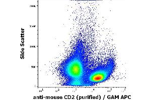 Flow cytometry surface staining pattern of murine splenocyte suspension stained using anti-mouse CD2 (RM2-5) purified antibody (concentration in sample 0,44 μg/mL, GAM APC). (CD2 antibody)