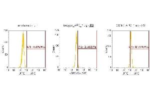 Flow Cytometry (FACS) image for anti-Casein Kinase 1, delta (CSNK1D) (AA 1-409) antibody (APC) (ABIN5565290) (Casein Kinase 1 delta antibody  (AA 1-409) (APC))