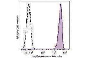 Flow Cytometry (FACS) image for anti-Syndecan 1 (SDC1) antibody (PE) (ABIN2662440) (Syndecan 1 antibody  (PE))