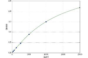 A typical standard curve