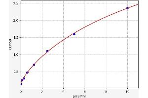 Typical standard curve (COL28A1 ELISA Kit)