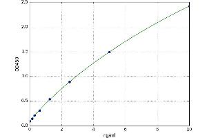 A typical standard curve (IGFBPI ELISA Kit)