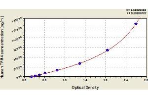 Typical Standard Curve (Tropomyosin 4 ELISA Kit)