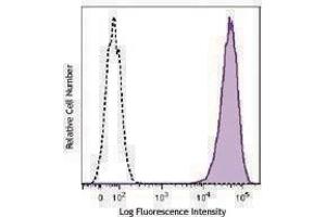 Flow Cytometry (FACS) image for anti-Melanoma Cell Adhesion Molecule (MCAM) antibody (APC) (ABIN2656936) (MCAM antibody  (APC))