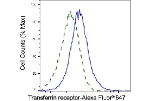 Validation of Transferrin receptor knockdown using flow cytometry. (Recombinant Transferrin Receptor antibody)