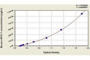 Typical standard curve (MYH1 ELISA Kit)