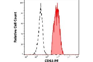 Separation of human monocytes (red-filled) from CD93 negative lymphocytes (black-dashed) in flow cytometry analysis (surface staining) of human peripheral whole blood stained using anti-human CD93 (VIMD2) PE antibody (10 μL reagent / 100 μL of peripheral whole blood). (CD93 antibody  (PE))