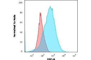 Flow Cytometric Analysis of MOLT-4 cells using CD2 Mouse Monoclonal Antibody (LFA2/600) followed by goat anti-Mouse IgG-CF488 (Blue); Isotype Control (Red). (CD2 antibody)