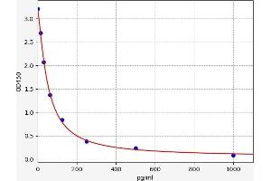 Typical standard curve (Noradrenaline/Norepinephrine ELISA Kit)
