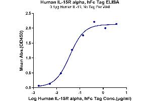 Immobilized Human IL-15 at 1 μg/mL (100 μL/Well). (IL15RA Protein (Fc Tag))