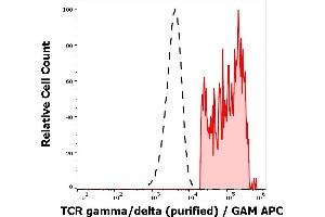 Separation of TCR gamma/delta positive lymphocytes (red-filled) from human TCR gamma/delta negative lymphocytes (black-dashed) in flow cytometry analysis (surface staining) of peripheral whole blood stained using anti-human TCR gamma/delta (11F2) purified antibody (concentration in sample 1,7 μg/mL, GAM APC). (TCR gamma/delta antibody)