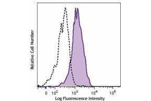 Flow Cytometry (FACS) image for anti-Thrombomodulin (THBD) antibody (Biotin) (ABIN2660817) (Thrombomodulin antibody  (Biotin))