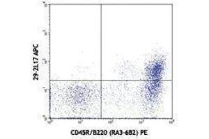 Flow Cytometry (FACS) image for anti-Chemokine (C-C Motif) Receptor 6 (CCR6) antibody (APC) (ABIN2658518) (CCR6 antibody  (APC))