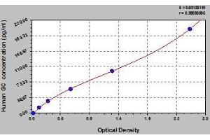 Typical standard curve (Glucagon ELISA Kit)