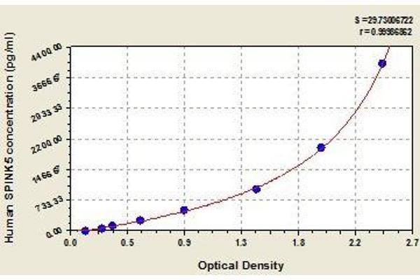 SPINK5 ELISA Kit